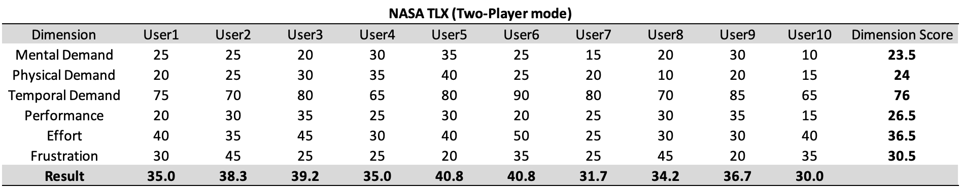 NASA-TLX: Two-Player mode