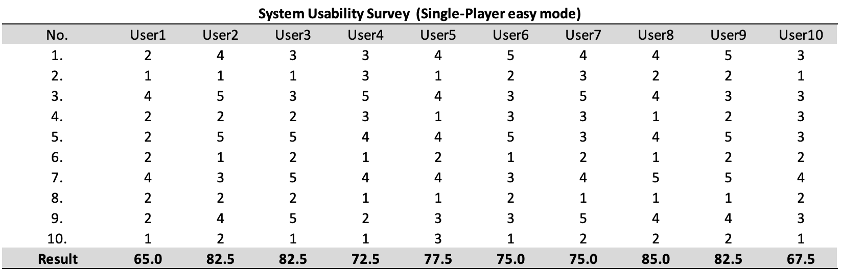 SUS: Single-Player mode